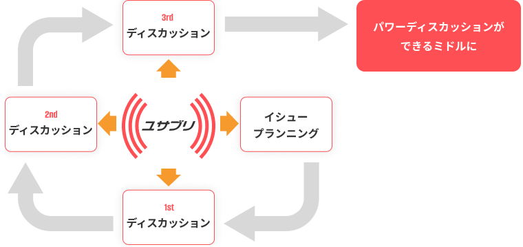 ユサブリコーチングによって育てられるパワーディスカッションを表した図
